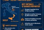 Sicily Earthquakes Live: Tsunami Warning Issued For Italy After 12 Quakes Near Palermo, Schools Evacuated